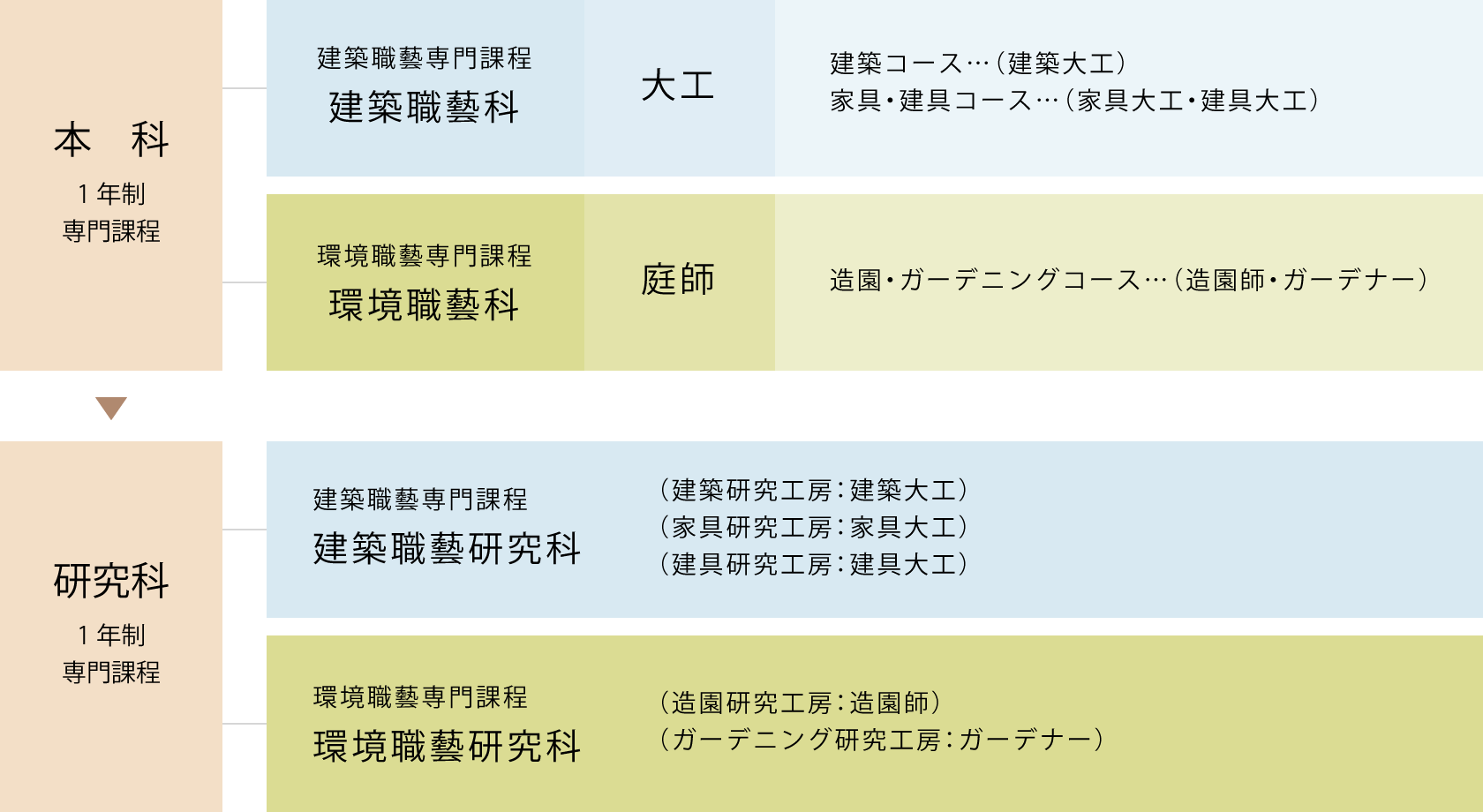 二年制の本科と一年制の研究科の学科とマイスタープログラムの構成図