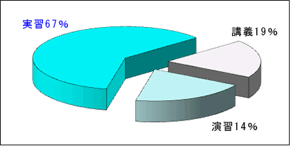 [本 科]建築職藝科 科目授業