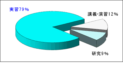 [研究科]建築職藝研究科 科目授業