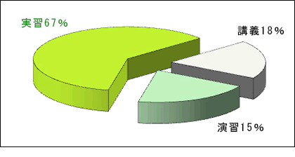 [本科]環境職藝科 科目授業