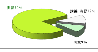 [研究科]環境職藝研究科 科目授業