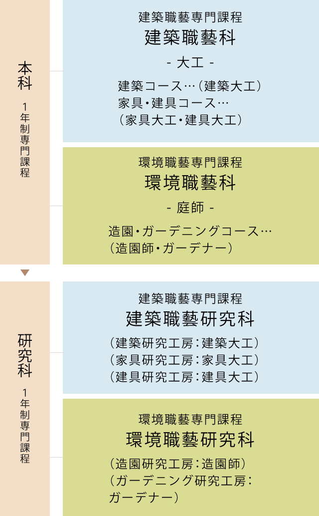 二年制の本科と一年制の研究科の学科とマイスタープログラムの構成図