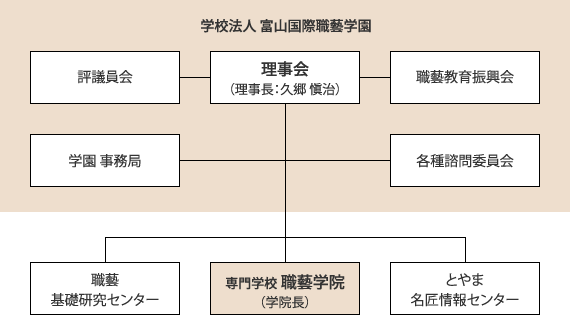 学校法人国際職藝学園と専門学校職藝学院及び付属機関の組織図